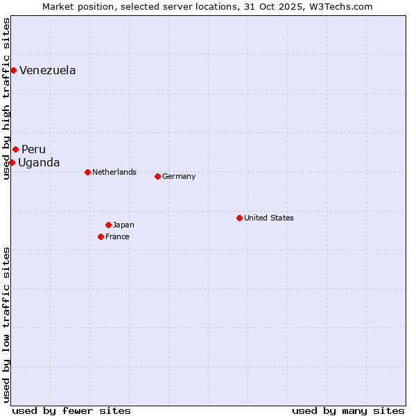 Market position of Peru vs. Venezuela vs. Uganda