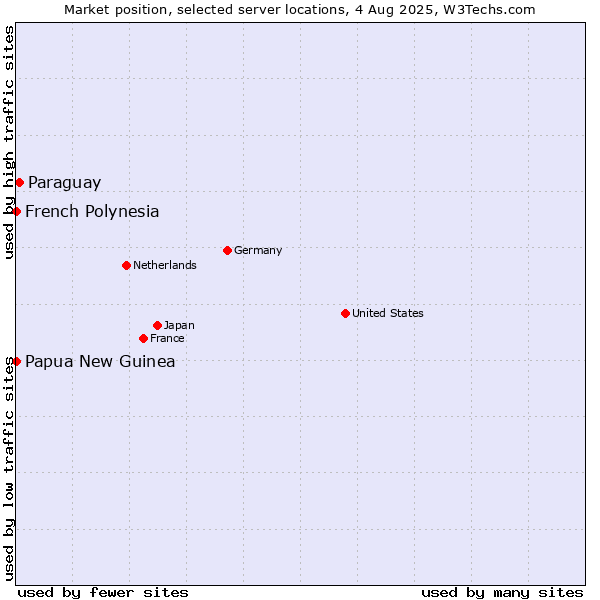 Market position of Paraguay vs. French Polynesia vs. Papua New Guinea