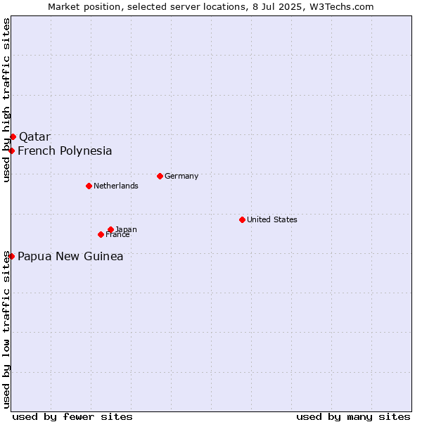 Market position of Qatar vs. French Polynesia vs. Papua New Guinea