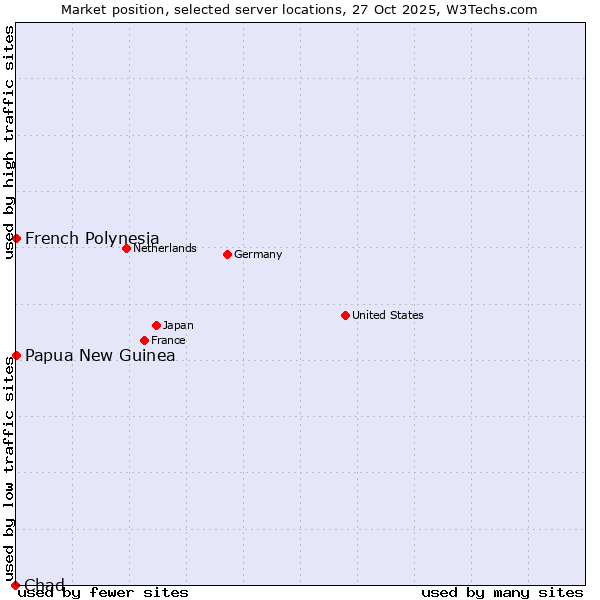 Market position of French Polynesia vs. Papua New Guinea vs. Chad