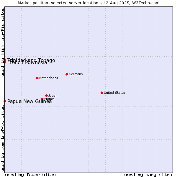 Market position of French Polynesia vs. Papua New Guinea vs. Trinidad and Tobago