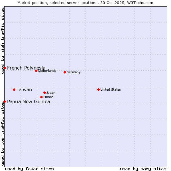 Market position of Taiwan vs. French Polynesia vs. Papua New Guinea