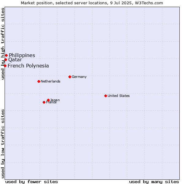 Market position of Philippines vs. Qatar vs. French Polynesia