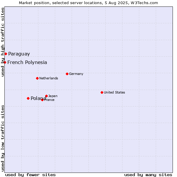 Market position of Poland vs. Paraguay vs. French Polynesia