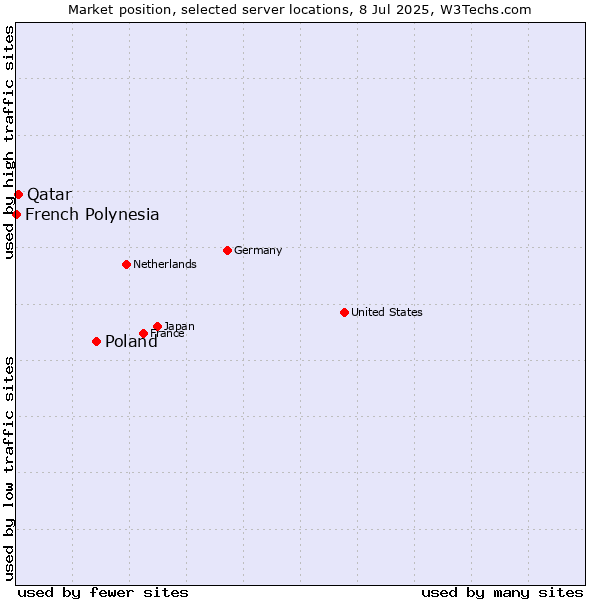 Market position of Poland vs. Qatar vs. French Polynesia