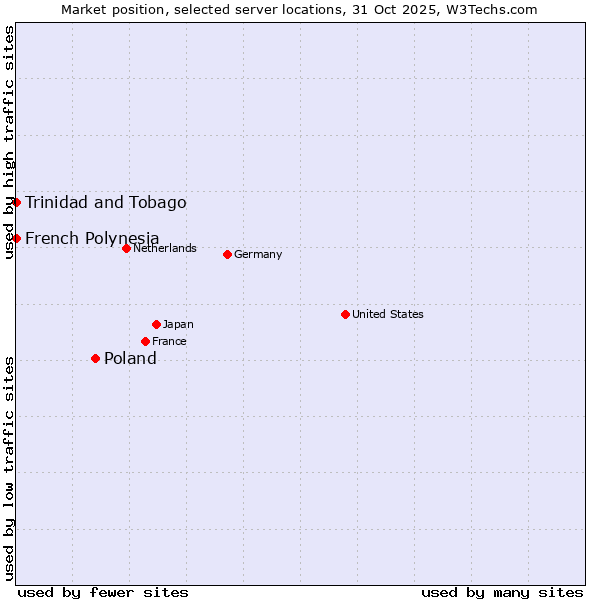 Market position of Poland vs. French Polynesia vs. Trinidad and Tobago