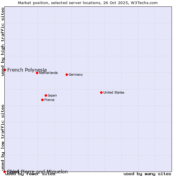 Market position of French Polynesia vs. Saint Pierre and Miquelon vs. Chad