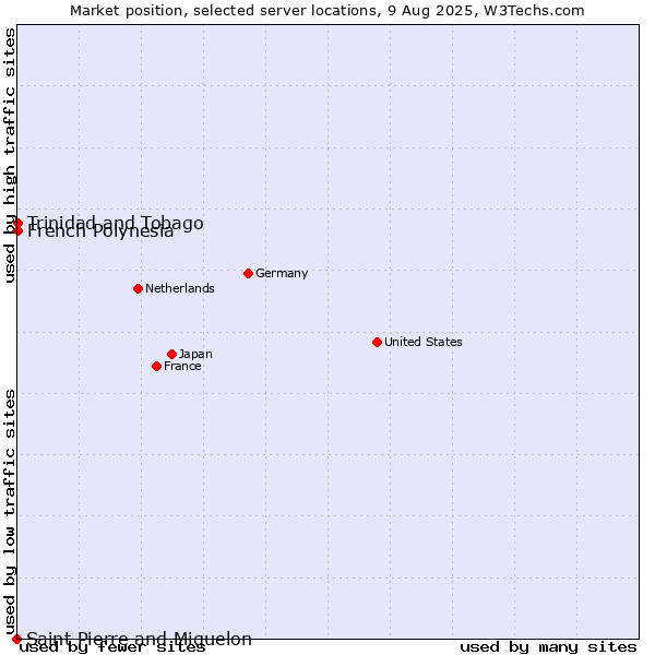 Market position of French Polynesia vs. Trinidad and Tobago vs. Saint Pierre and Miquelon