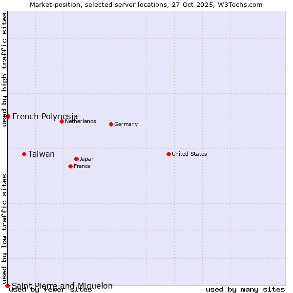 Market position of Taiwan vs. French Polynesia vs. Saint Pierre and Miquelon