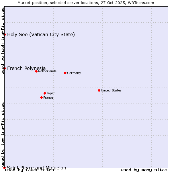 Market position of French Polynesia vs. Holy See (Vatican City State) vs. Saint Pierre and Miquelon
