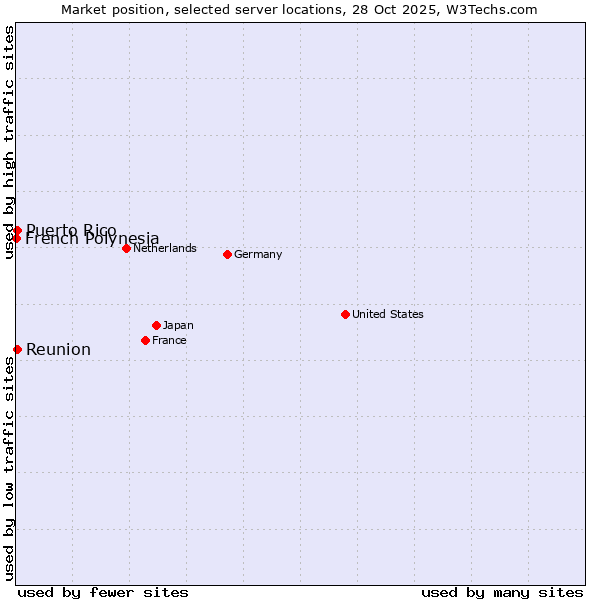 Market position of Reunion vs. Puerto Rico vs. French Polynesia