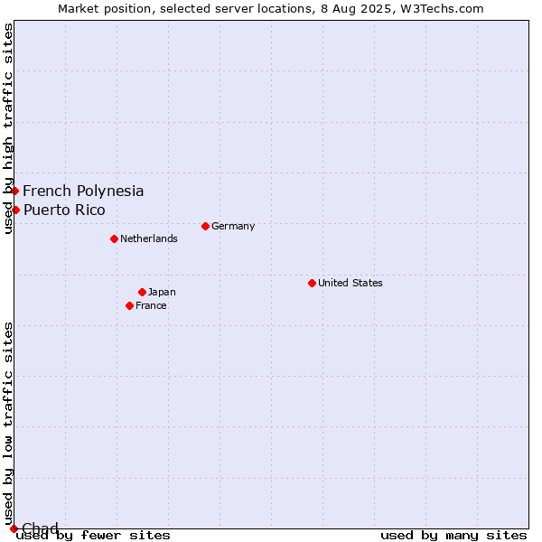 Market position of Puerto Rico vs. French Polynesia vs. Chad