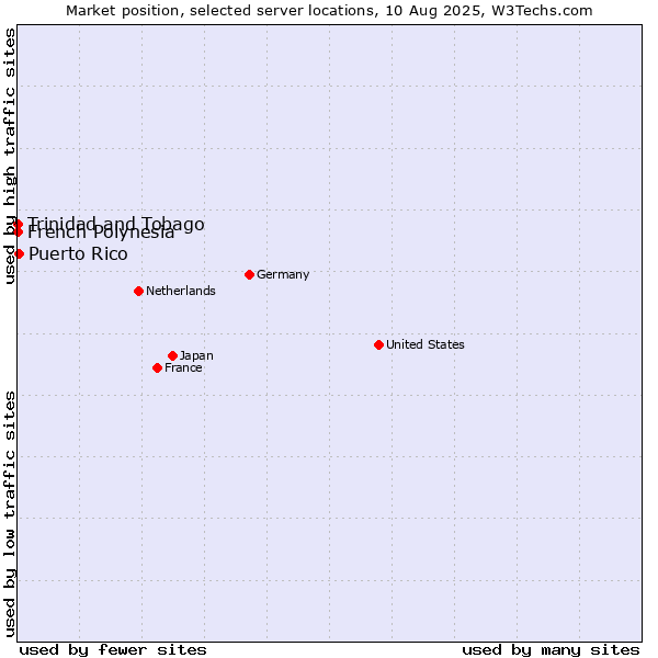 Market position of Puerto Rico vs. French Polynesia vs. Trinidad and Tobago