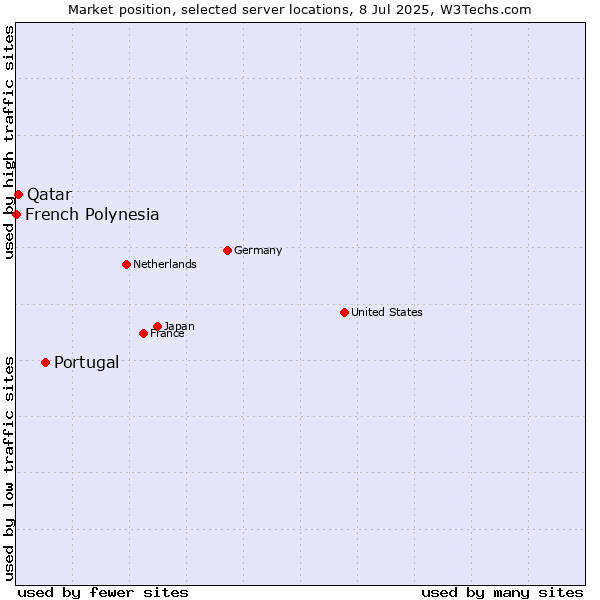 Market position of Portugal vs. Qatar vs. French Polynesia