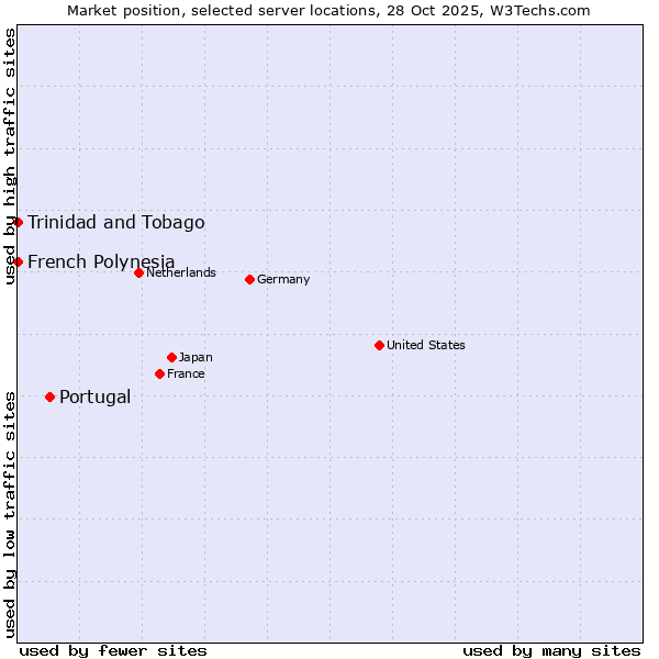 Market position of Portugal vs. French Polynesia vs. Trinidad and Tobago