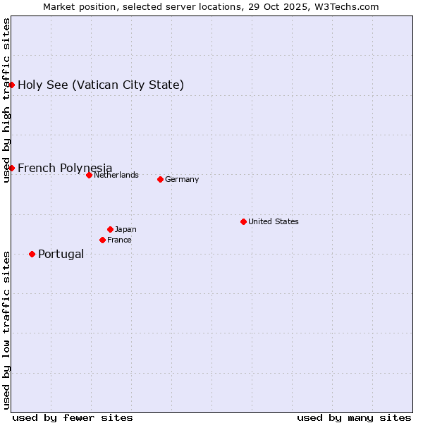 Market position of Portugal vs. French Polynesia vs. Holy See (Vatican City State)