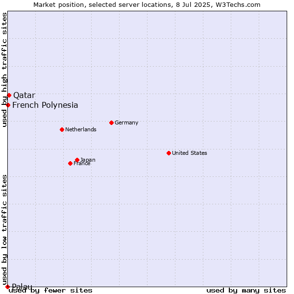 Market position of Qatar vs. French Polynesia vs. Palau