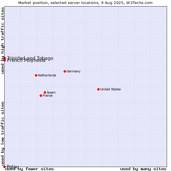 Market position of French Polynesia vs. Trinidad and Tobago vs. Palau