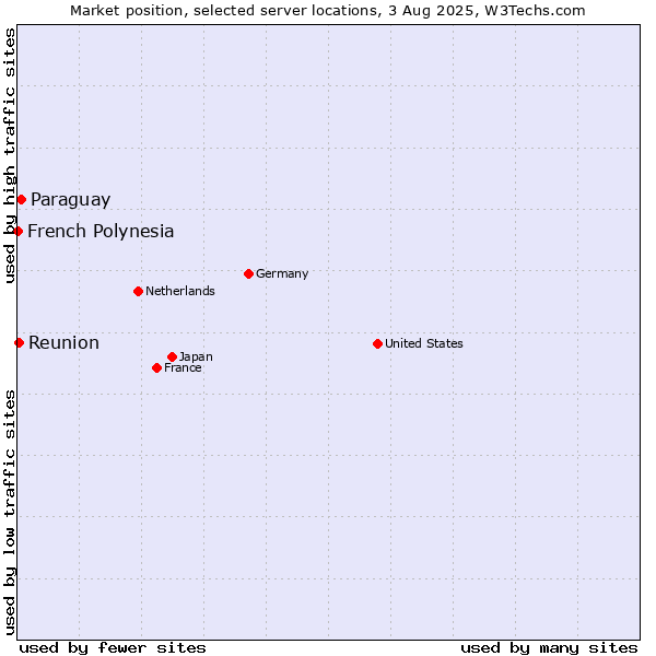 Market position of Paraguay vs. Reunion vs. French Polynesia