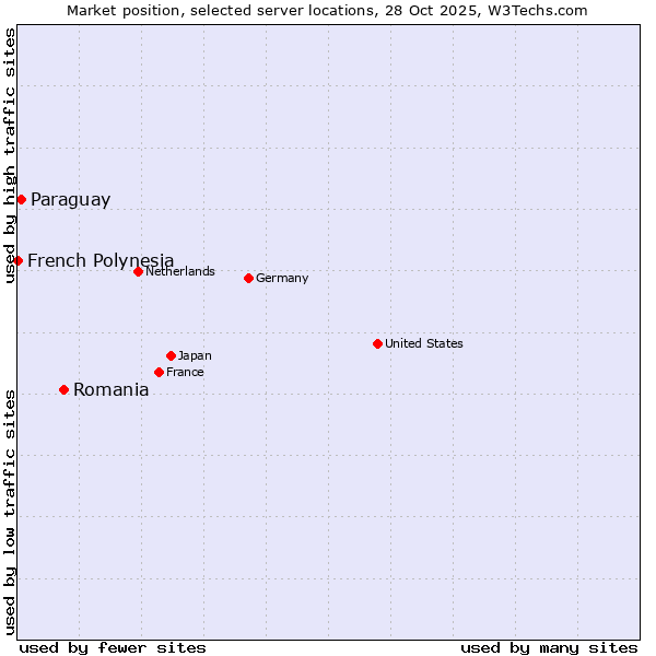 Market position of Romania vs. Paraguay vs. French Polynesia