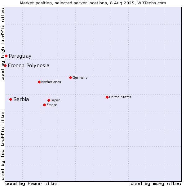 Market position of Serbia vs. Paraguay vs. French Polynesia