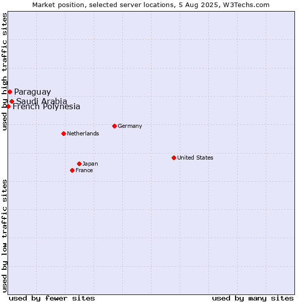 Market position of Saudi Arabia vs. Paraguay vs. French Polynesia