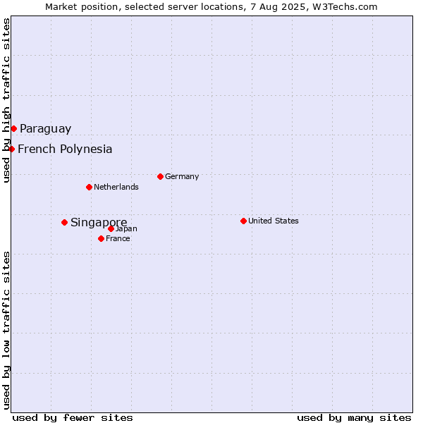 Market position of Singapore vs. Paraguay vs. French Polynesia