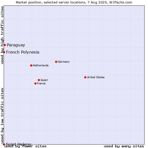 Market position of Paraguay vs. French Polynesia vs. Saint Helena