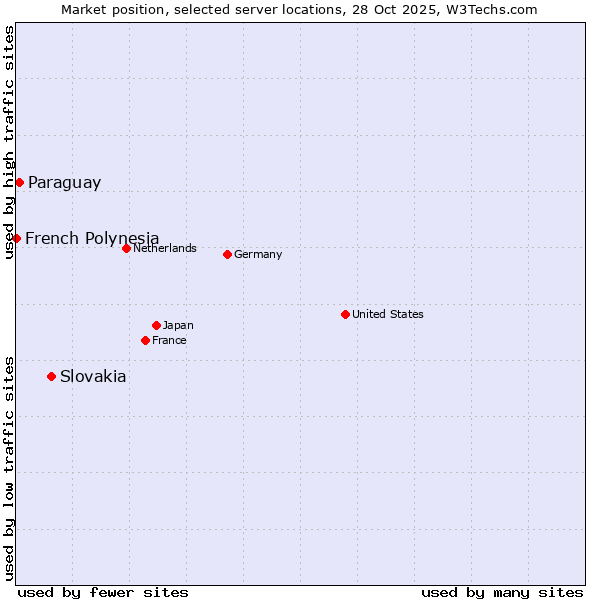 Market position of Slovakia vs. Paraguay vs. French Polynesia