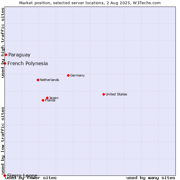 Market position of Paraguay vs. French Polynesia vs. Sierra Leone