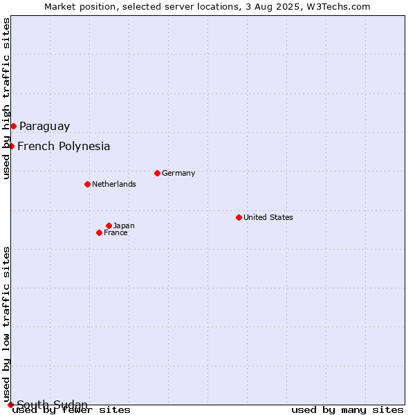 Market position of Paraguay vs. French Polynesia vs. South Sudan