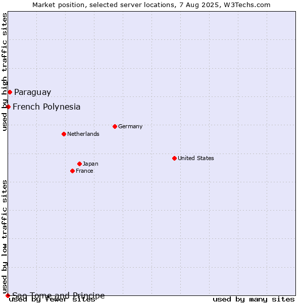 Market position of Paraguay vs. French Polynesia vs. Sao Tome and Principe