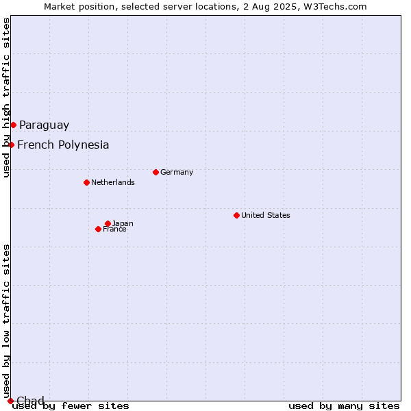 Market position of Paraguay vs. French Polynesia vs. Chad