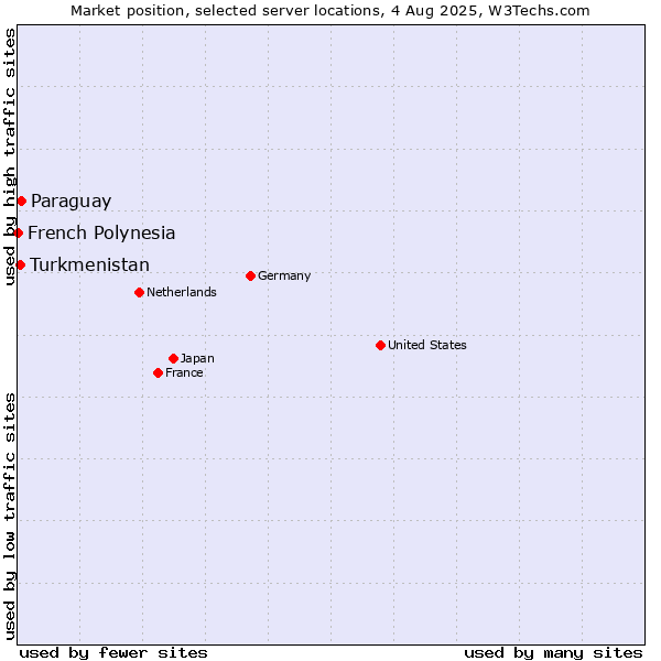 Market position of Paraguay vs. Turkmenistan vs. French Polynesia