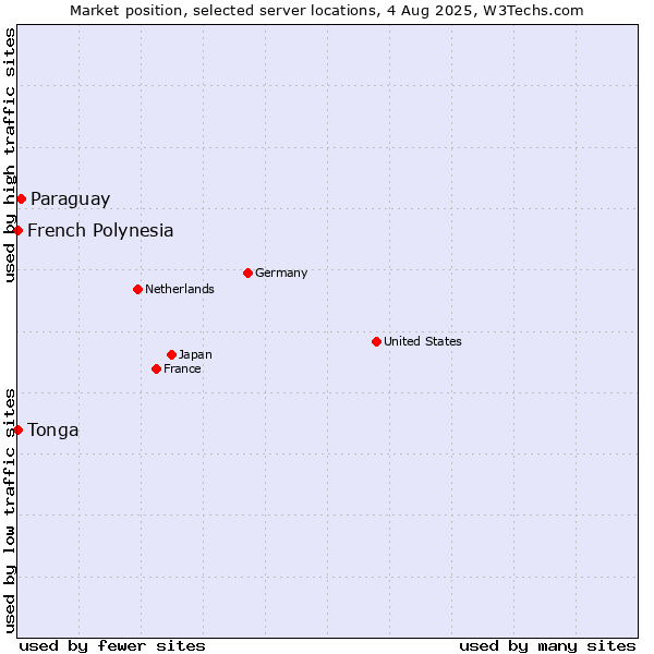 Market position of Paraguay vs. French Polynesia vs. Tonga
