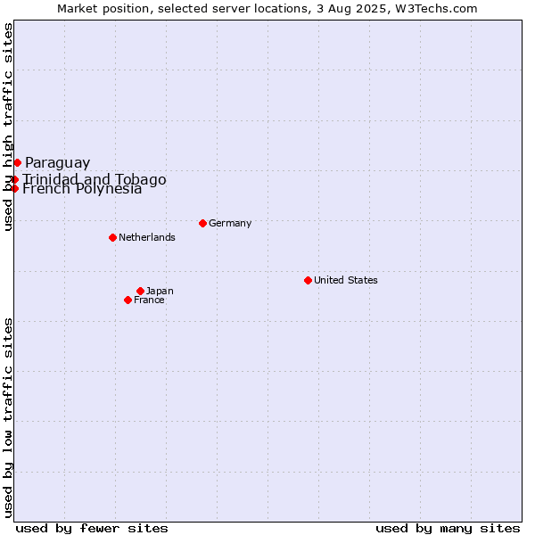 Market position of Paraguay vs. French Polynesia vs. Trinidad and Tobago