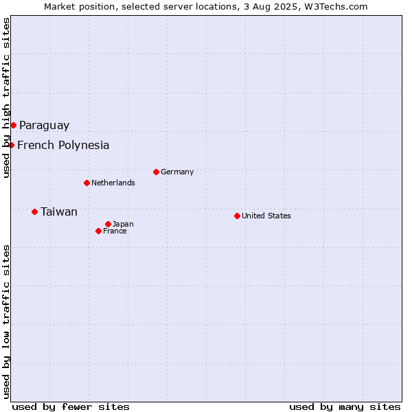 Market position of Taiwan vs. Paraguay vs. French Polynesia