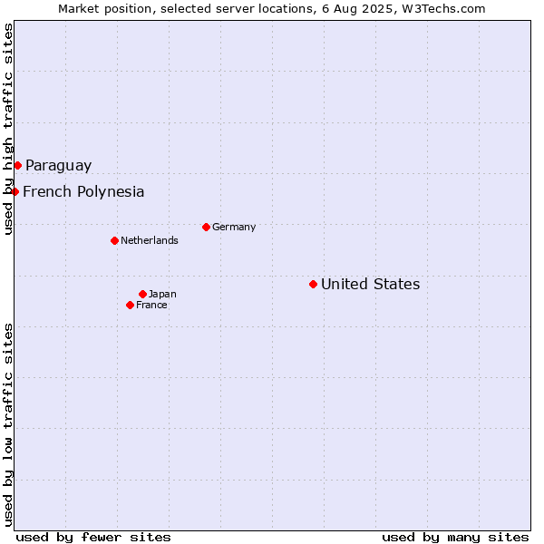Market position of United States and territories vs. Paraguay vs. French Polynesia