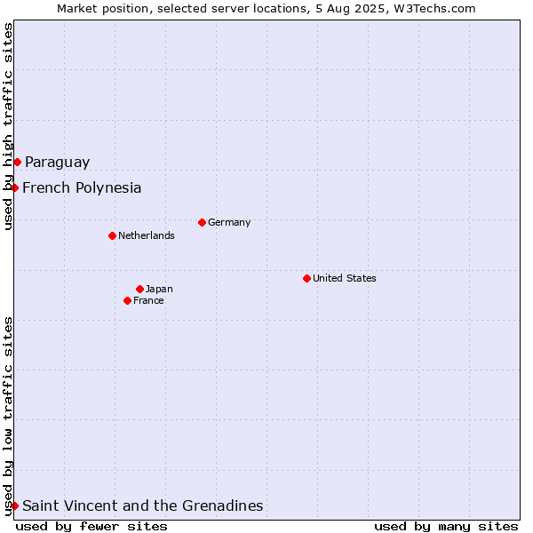 Market position of Paraguay vs. French Polynesia vs. Saint Vincent and the Grenadines