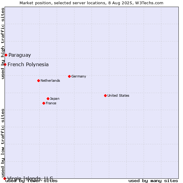 Market position of Paraguay vs. French Polynesia vs. Virgin Islands, U.S.
