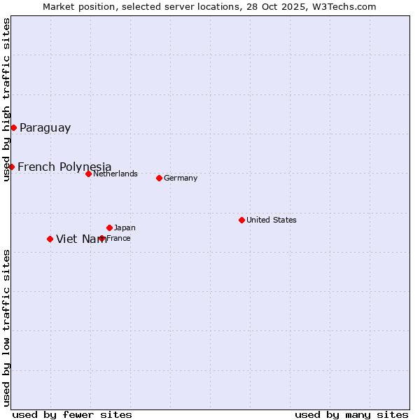 Market position of Viet Nam vs. Paraguay vs. French Polynesia