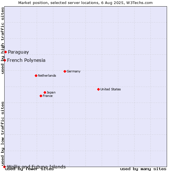 Market position of Paraguay vs. French Polynesia vs. Wallis and Futuna Islands