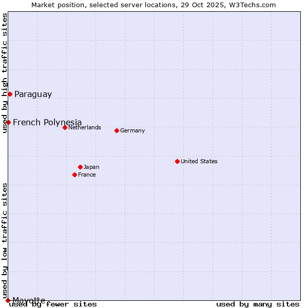 Market position of Paraguay vs. French Polynesia vs. Mayotte