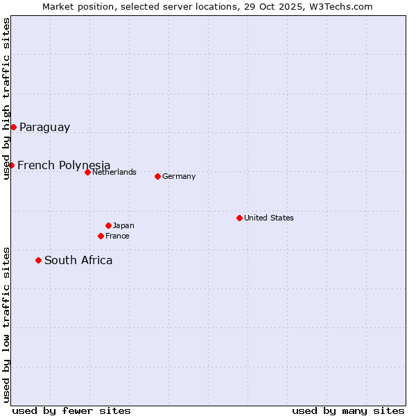 Market position of South Africa vs. Paraguay vs. French Polynesia