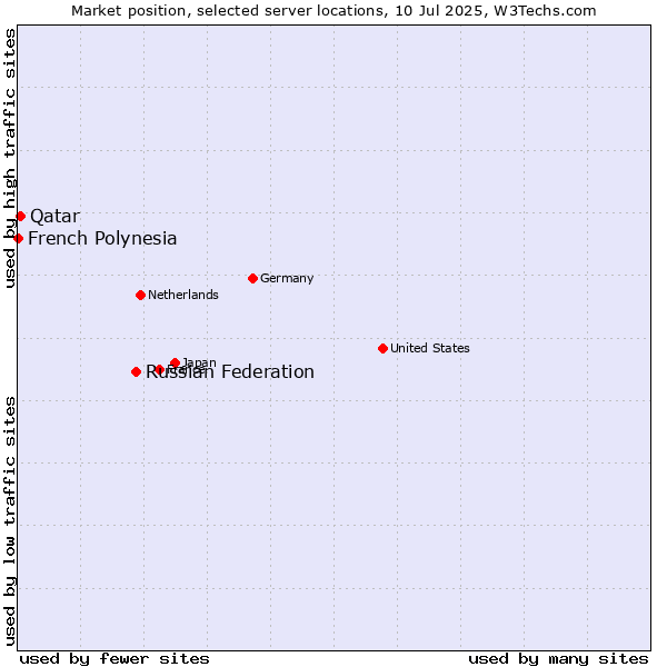 Market position of Russian Federation vs. Qatar vs. French Polynesia