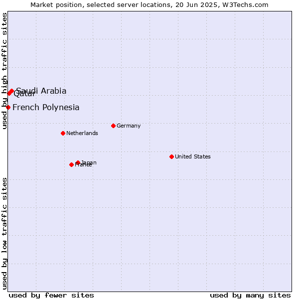 Market position of Saudi Arabia vs. Qatar vs. French Polynesia