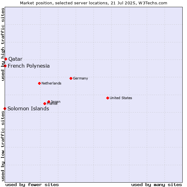 Market position of Qatar vs. French Polynesia vs. Solomon Islands