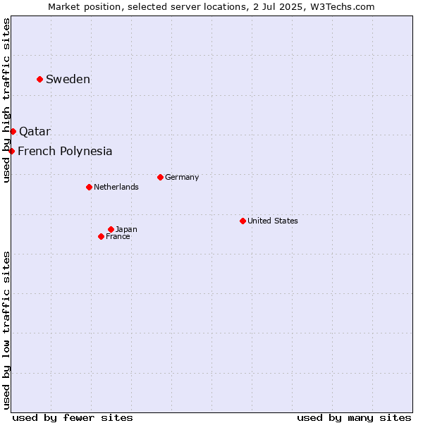 Market position of Sweden vs. Qatar vs. French Polynesia