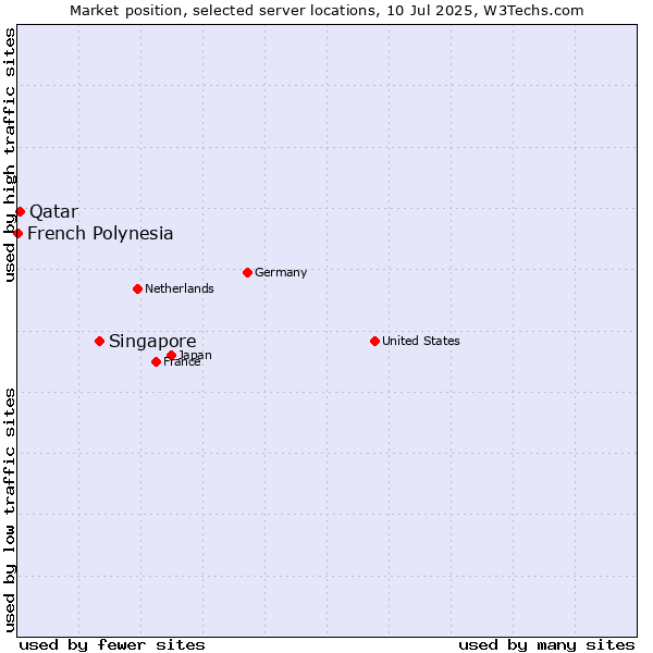 Market position of Singapore vs. Qatar vs. French Polynesia