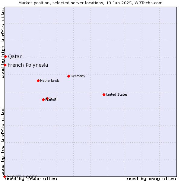 Market position of Qatar vs. French Polynesia vs. Sierra Leone